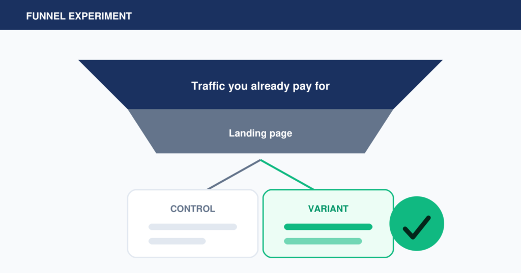 A paid traffic funnel splitting into a control and a winning variant landing page, illustrating AdvanSEM conversion rate optimisation