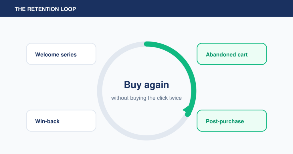 A circular customer retention loop connecting welcome, abandoned cart, post-purchase and win-back journeys for AdvanSEM lifecycle marketing