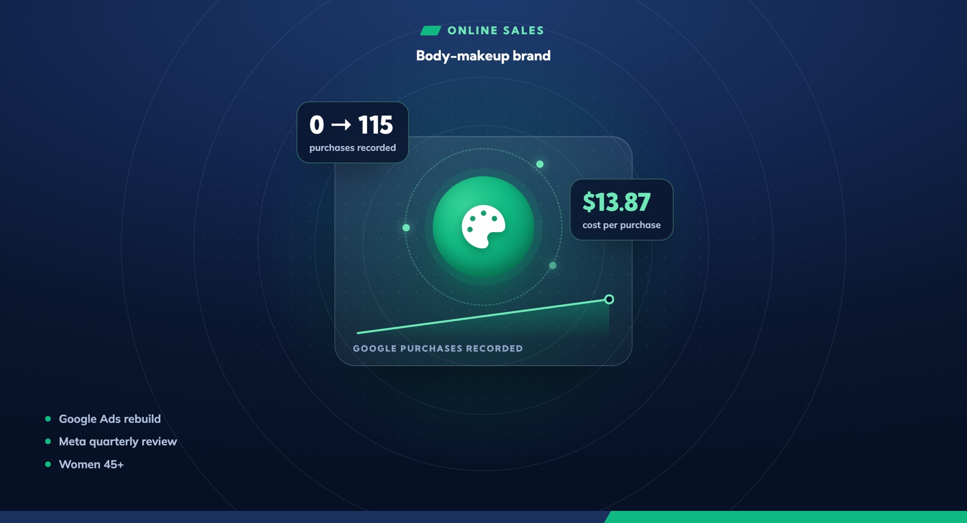 From zero recorded sales to the cheapest channel