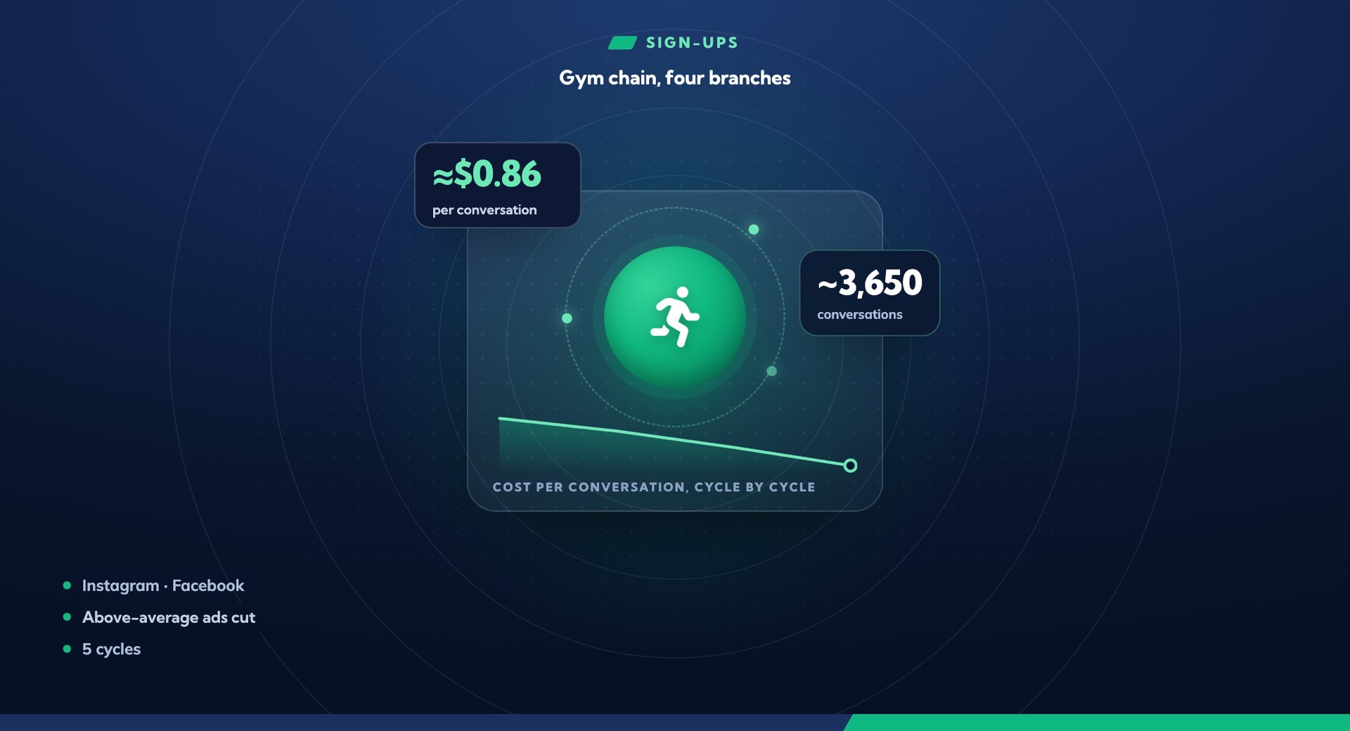 Cutting the cost of a membership conversation by 28%