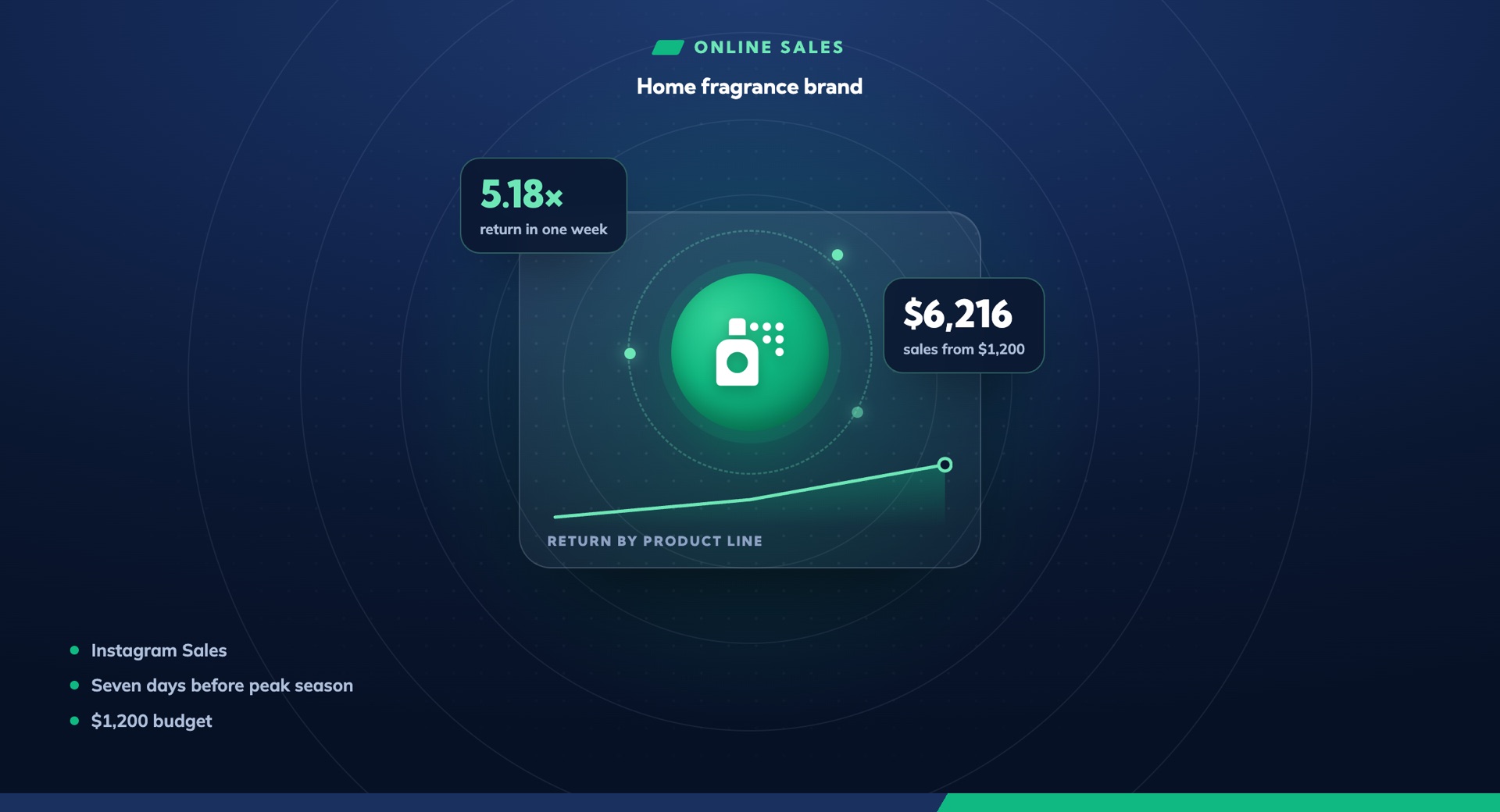 A 5× return target, hit in a single week