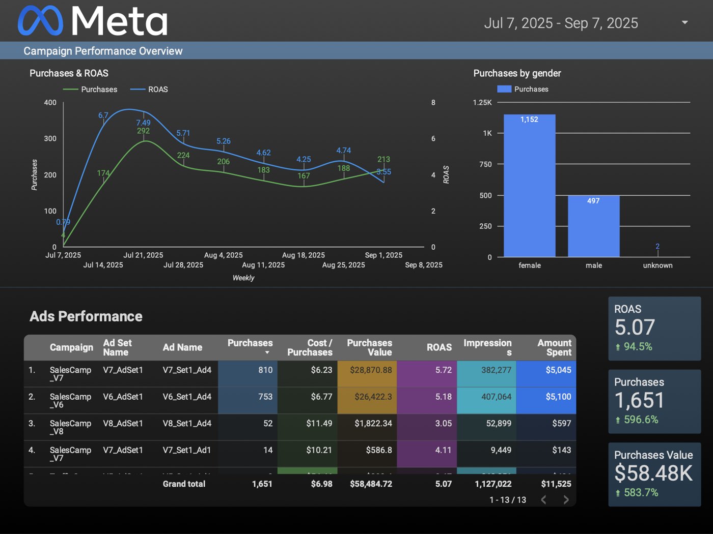 Meta sales dashboard for the period