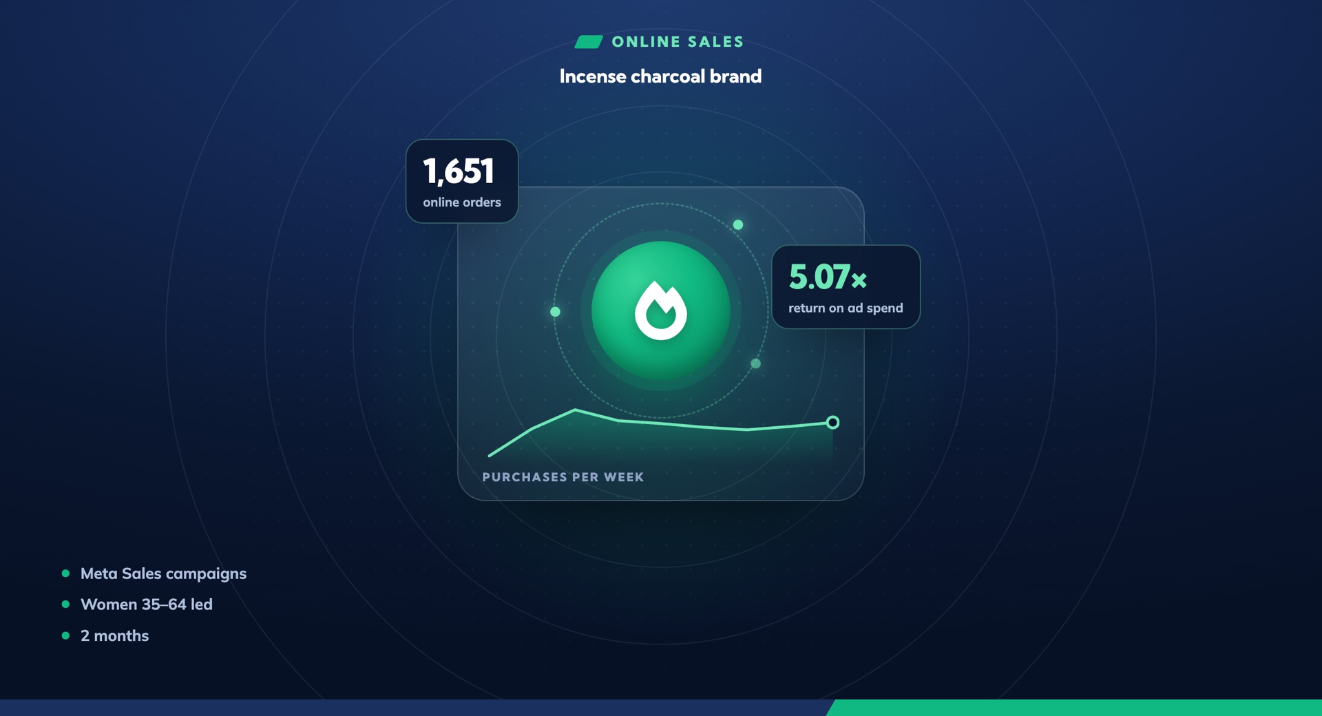 1,651 online orders in two months at a 5x return