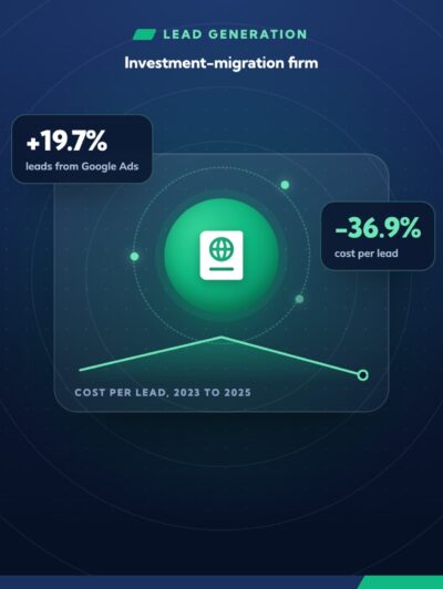 20% more investor leads on 25% less spend