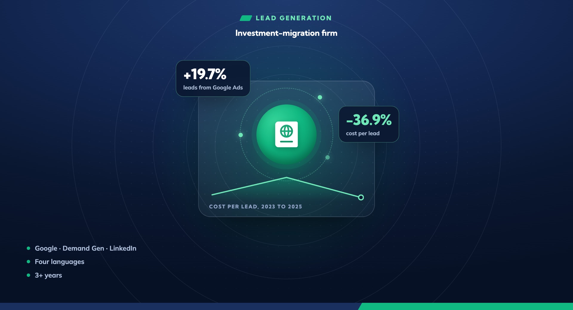 20% more investor leads on 25% less spend