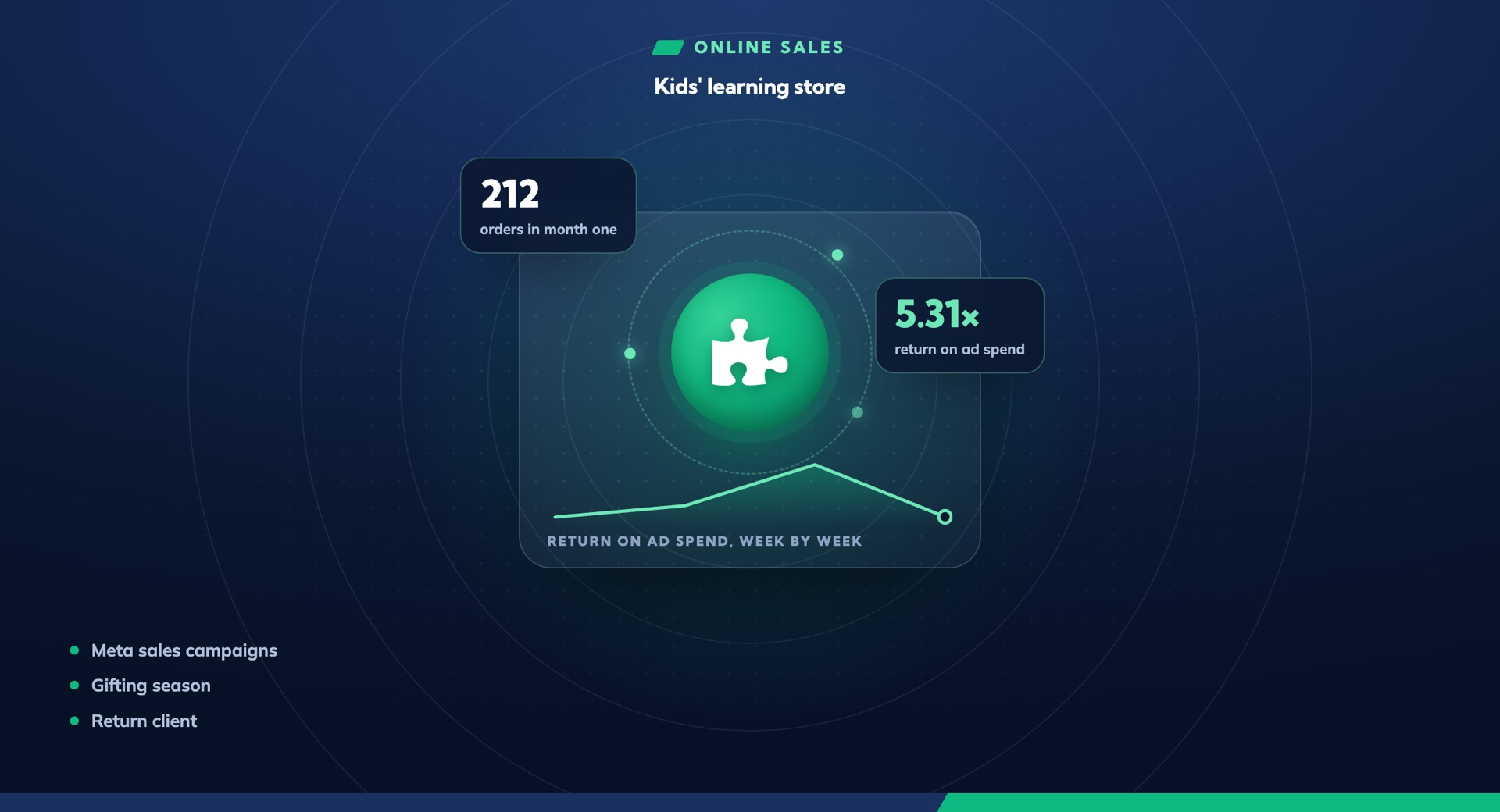 212 orders and a 5.3× return in the first month