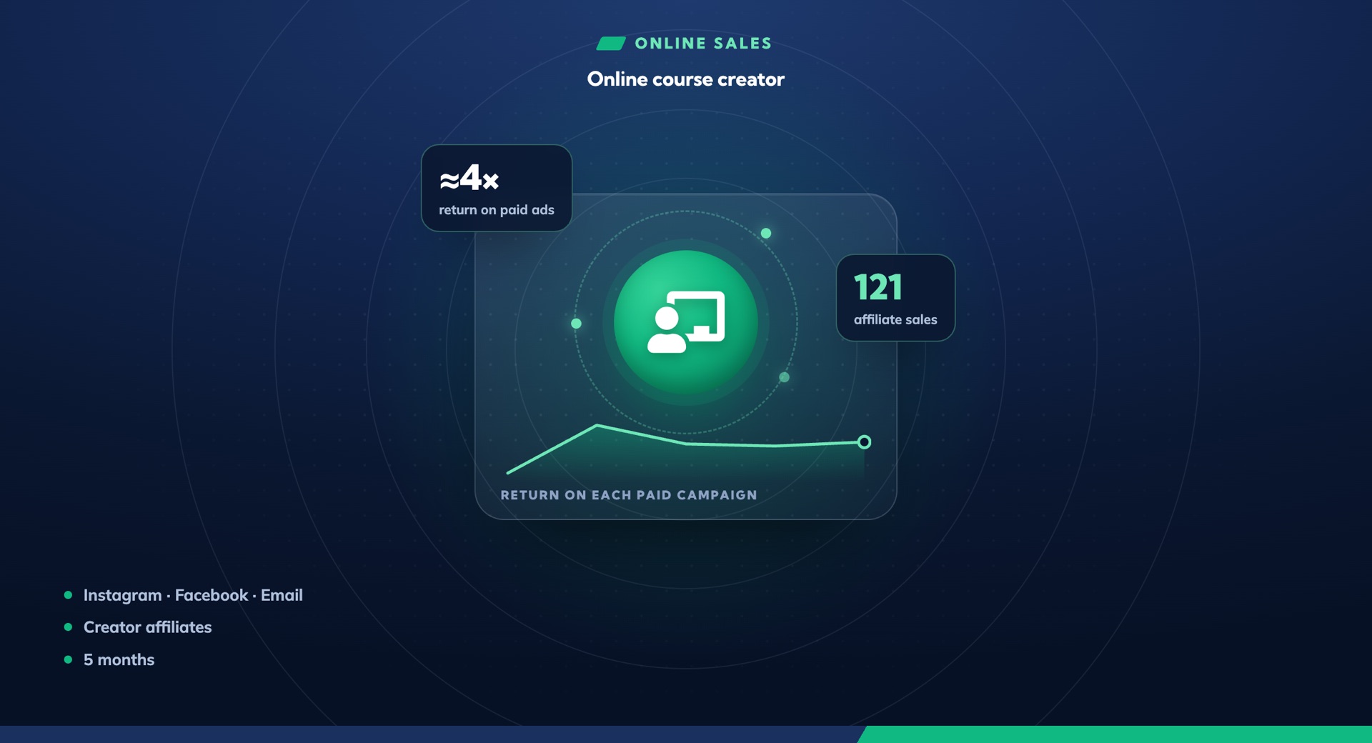 Selling an online course at 4× return, and beyond the ads