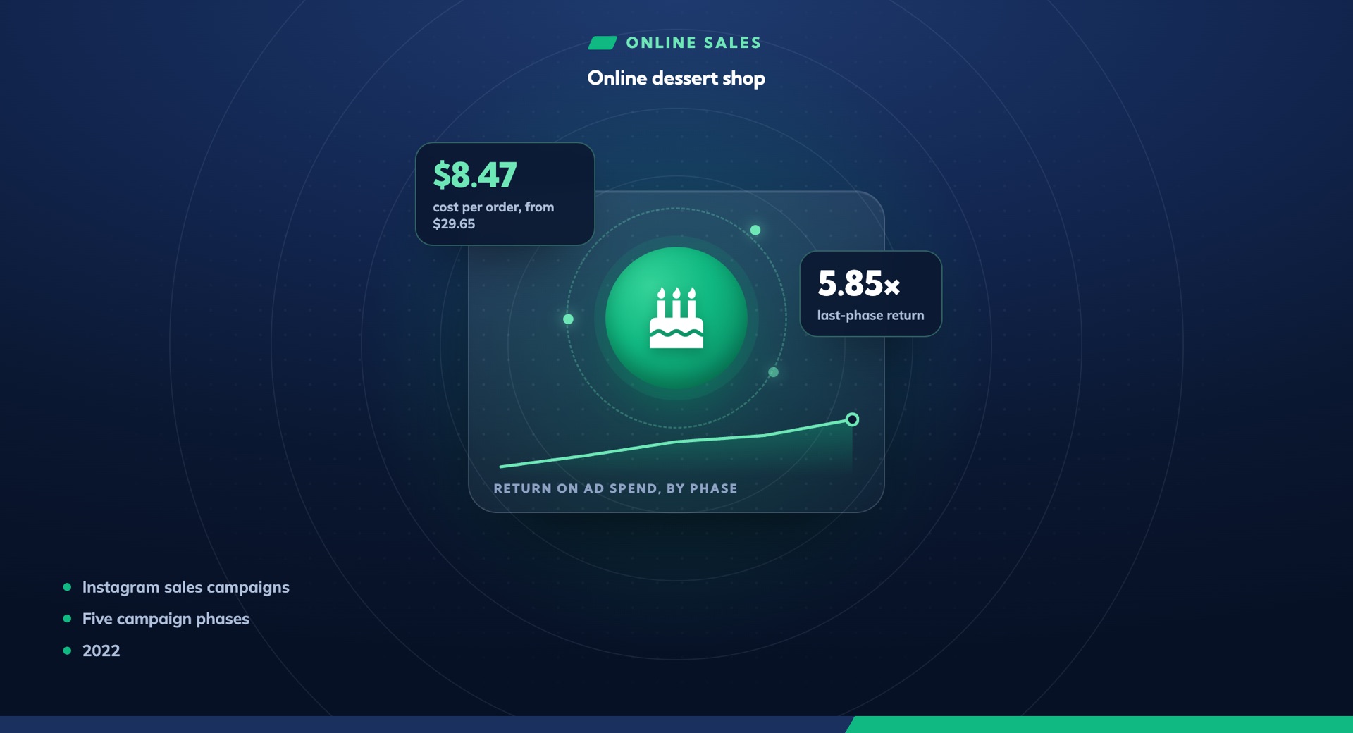Cutting cost per order from $30 to $8.47 in nine months