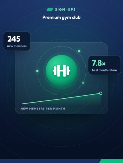 245 new gym members and a 7.8× best month