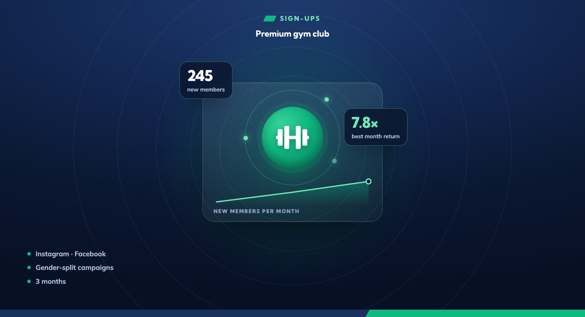 245 new gym members and a 7.8× best month