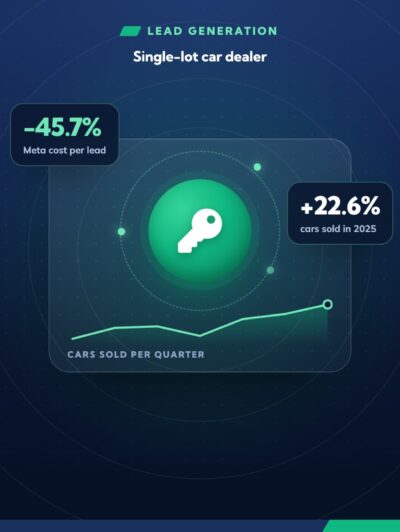 Halving the cost per lead for a single-lot dealership