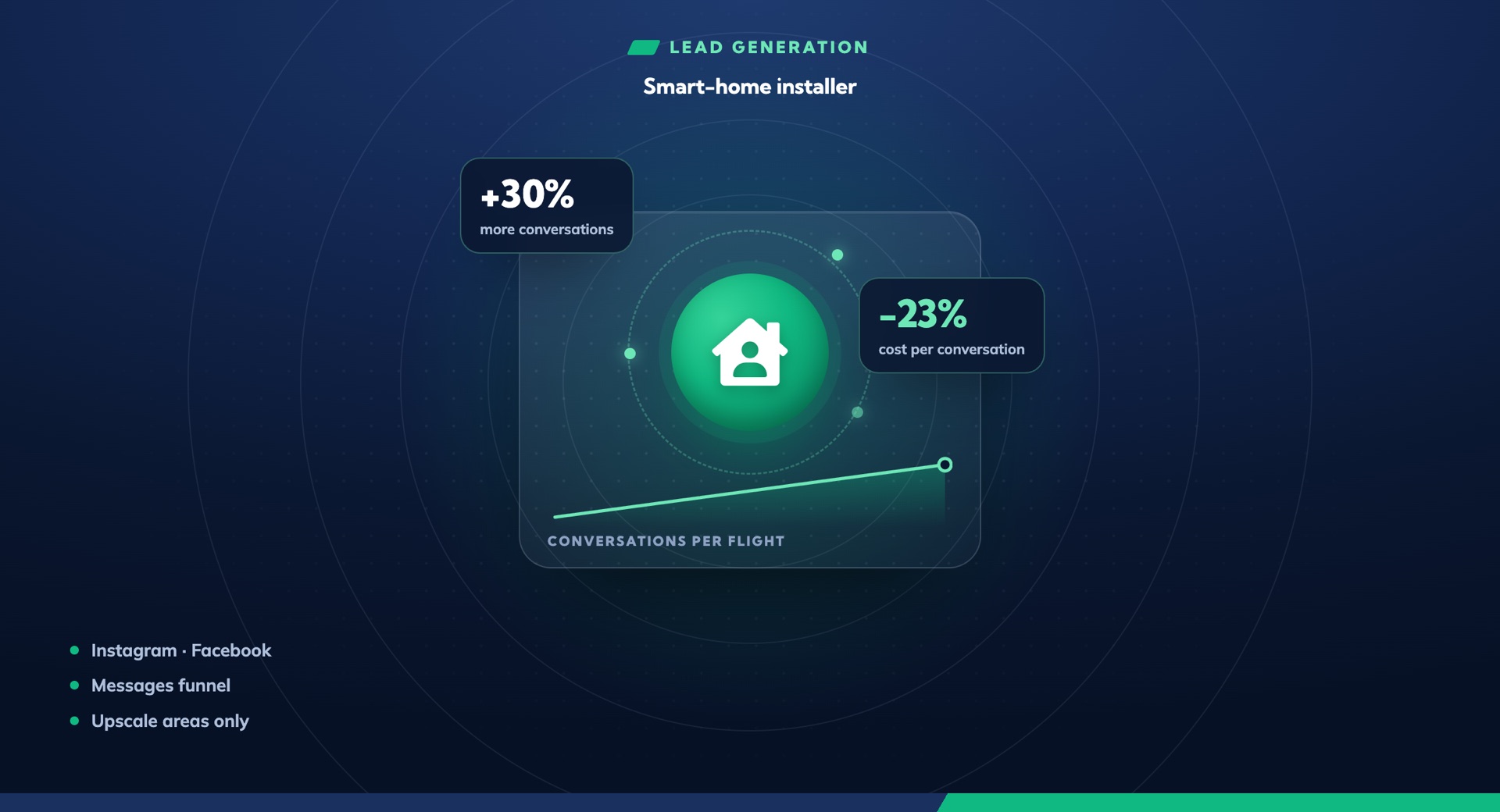 30% more sales conversations from the same budget