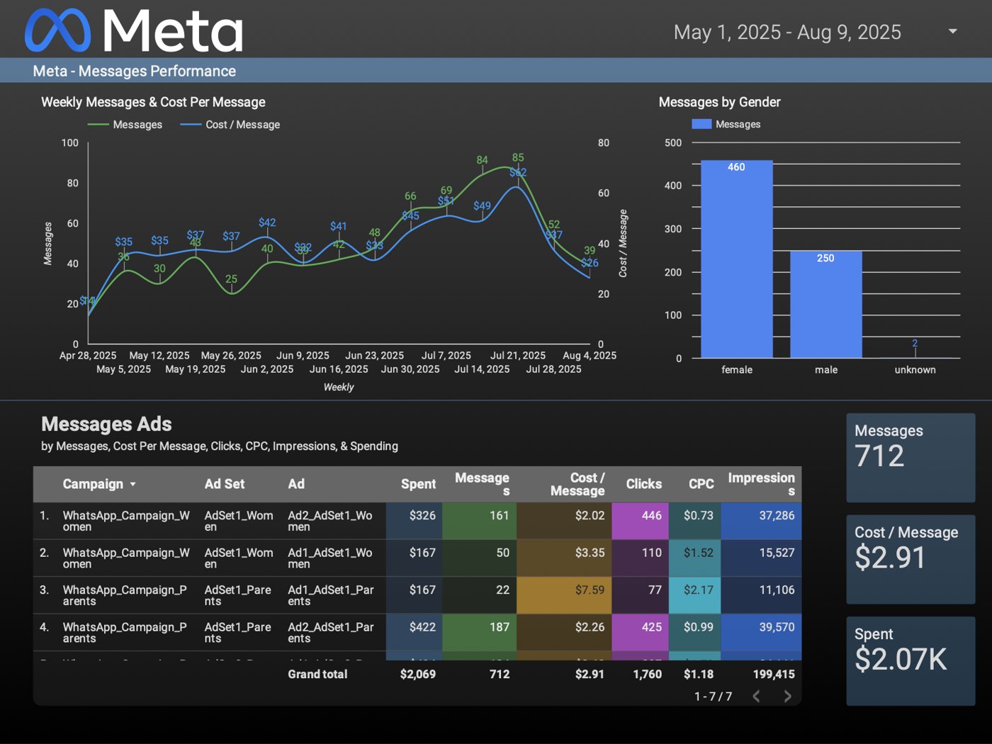 Meta WhatsApp campaign dashboard