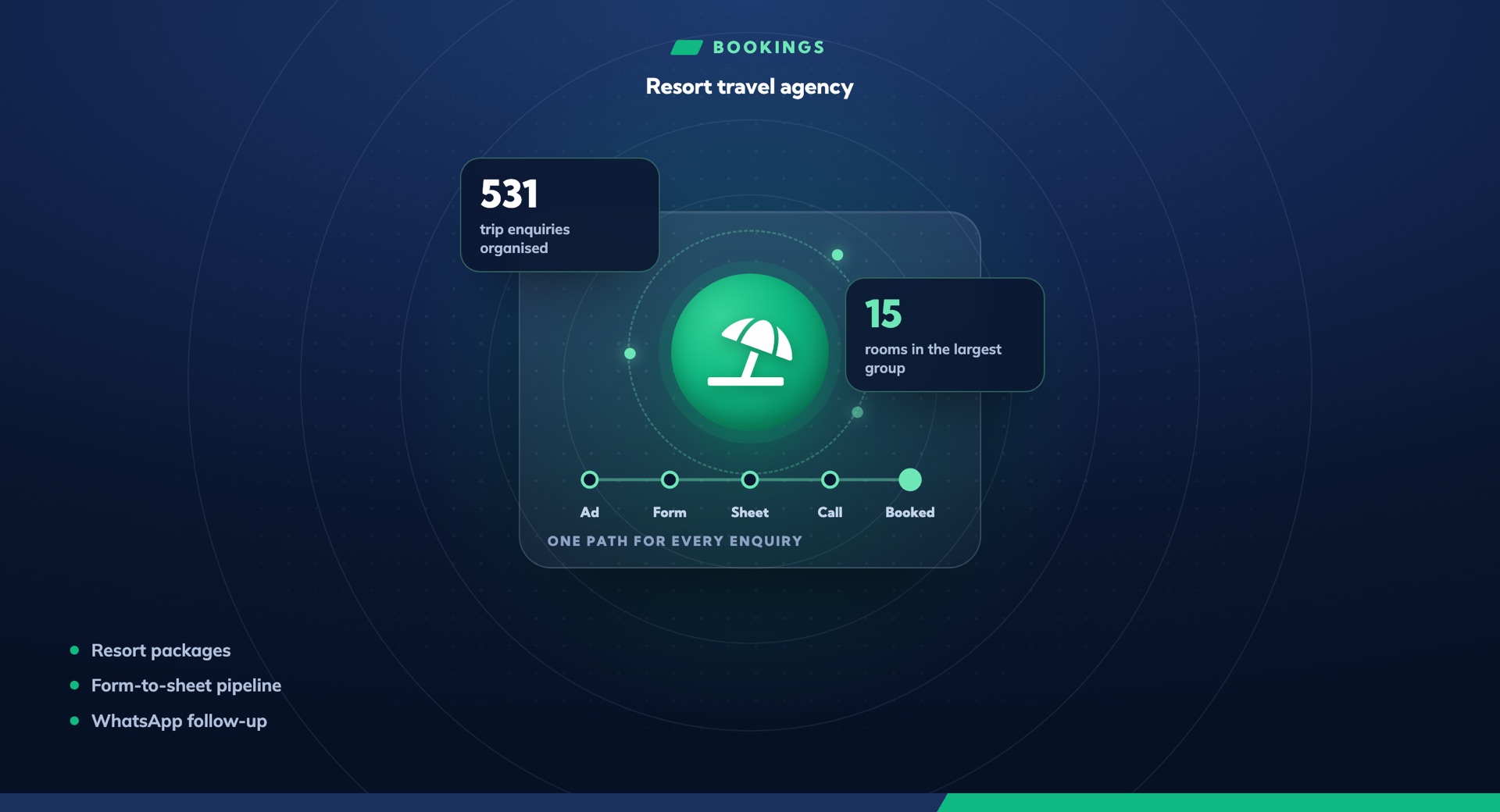 Turning 531 trip enquiries into a booking pipeline